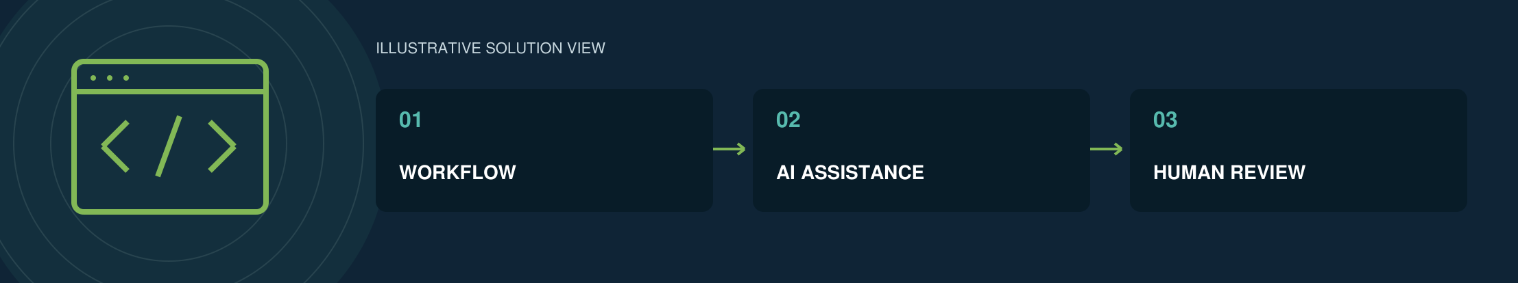 Illustrative AI-enabled Custom Development solution view from the brochure: DEFINE, DESIGN, VALIDATE
