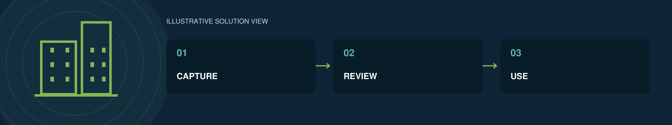 Illustrative DRMS solution view from the brochure: Capture, Review, Use