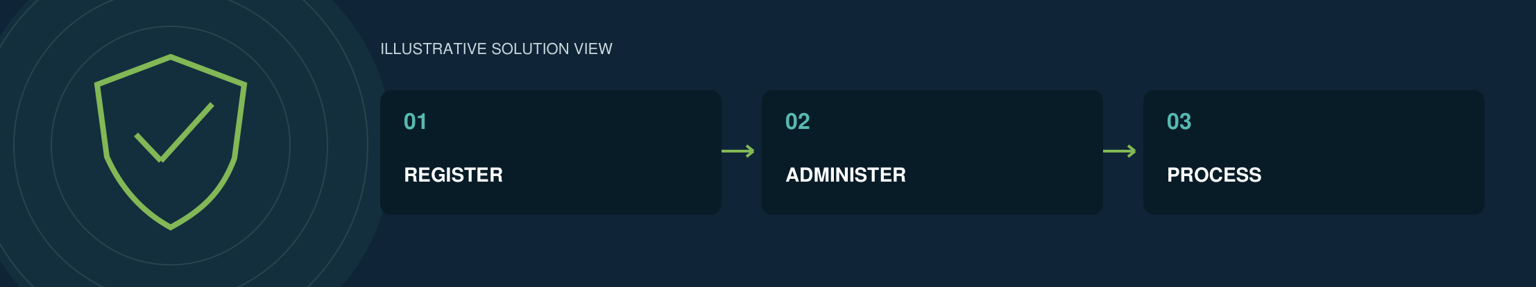 Illustrative ICMS solution view from the brochure: Register, Administer, Process