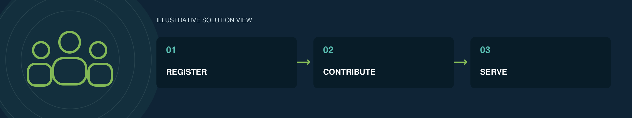 Illustrative iCOOPs solution view from the brochure: Register, Contribute, Serve
