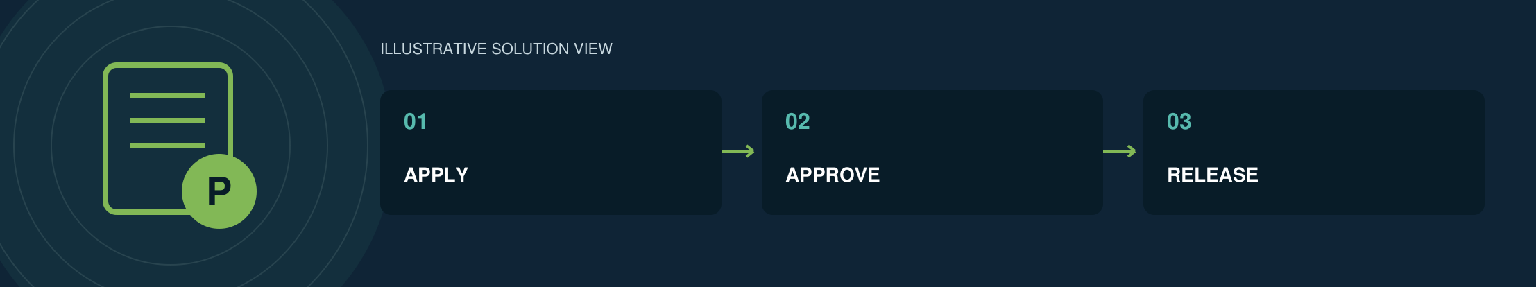 Illustrative iLoans solution view from the brochure: Apply, Approve, Release