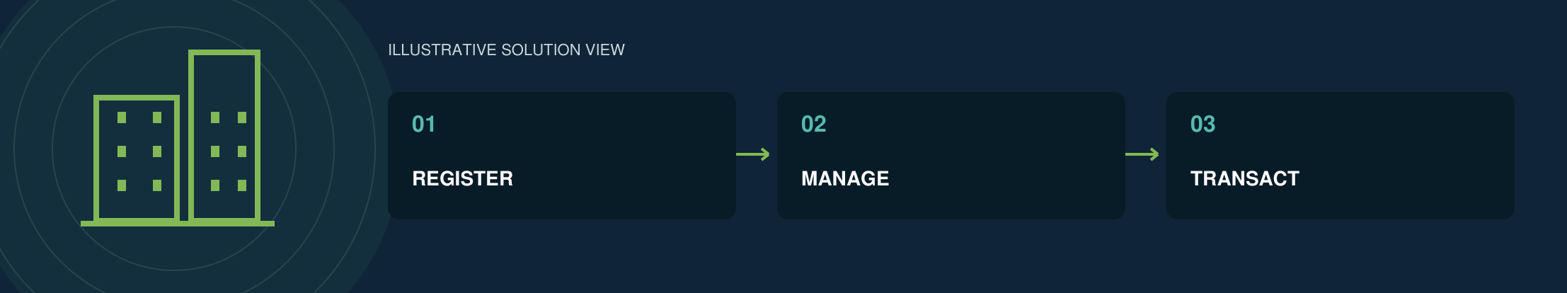 Illustrative iRMS solution view from the brochure: Register, Manage, Transact